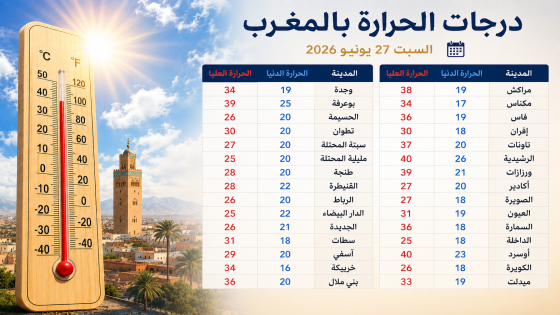 درجات الحرارة بالمغرب.. تفاوت في درجات الحرارة بين 25 و40 درجة بعدد من مناطق المملكة