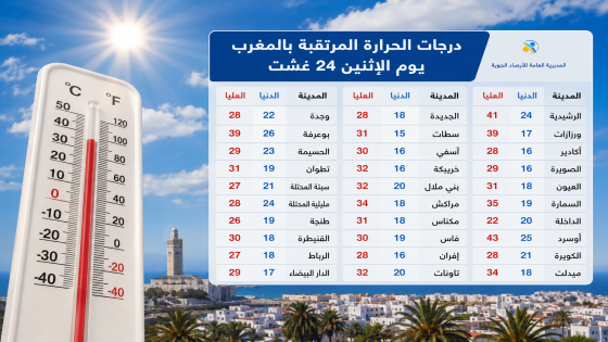 درجات الحرارة الدنيا والعليا المرتقبة اليوم الإثنين بالمغرب
