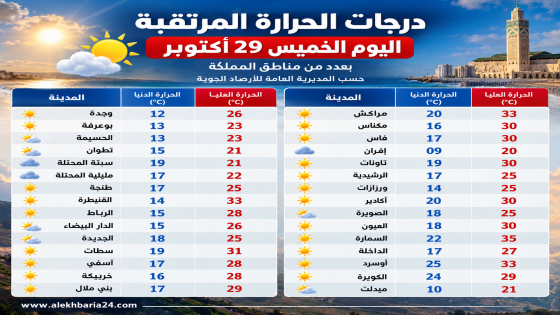 درجات الحرارة المرتقبة اليوم الخميس بعدد من مناطق المملكة