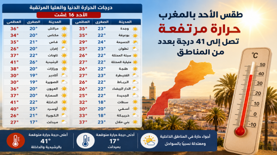 درجات الحرارة الدنيا والعليا المرتقبة اليوم الأحد بعدد من مناطق المملكة