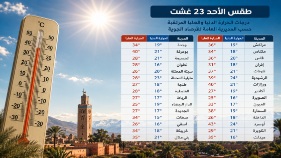 درجات الحرارة الدنيا والعليا المرتقبة اليوم الأحد بالمغرب